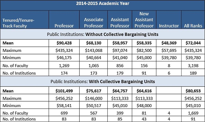 Table 4. Mean Salaries for Tenured/Tenure-Track Psychology Faculty by Academic Rank for Public Institutions with and without Collective Bargaining Units