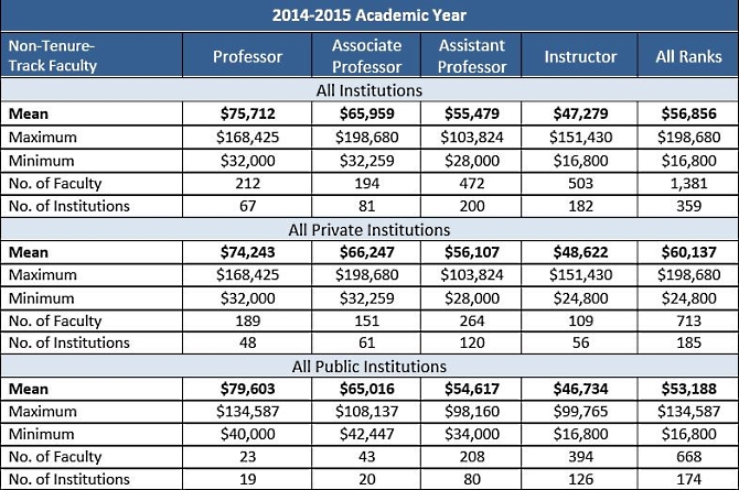 Table 5. Mean Salaries for Non-Tenure-Track Psychology Faculty by Academic Rank and Institution Type, 2014-15