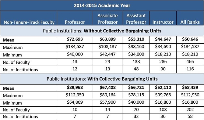 Table 6. Mean Salaries for Non-Tenure-Track Psychology Faculty by Academic Rank for Public Institutions with and without Collective Bargaining Units, 2014-15