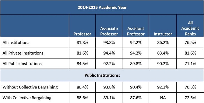 2014 15 Psychology Faculty Salaries - percentages of mean tenured tenure track faculty salaries earned by non