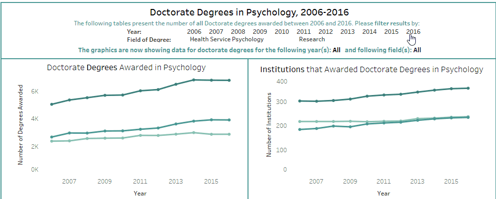 Doctorate degrees awarded 2006-2016