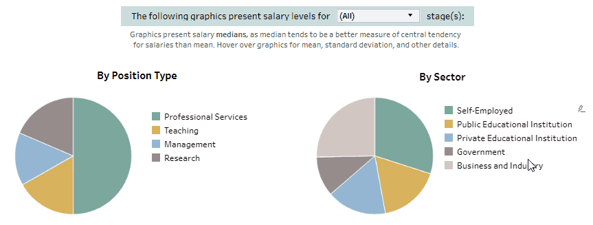Salary levels