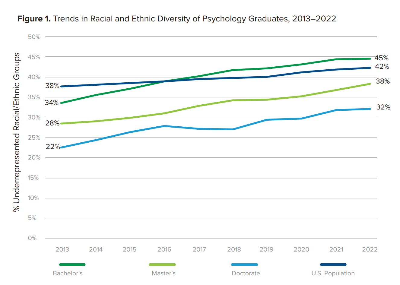Figure 1. Trends in Racial and Ethnic Diversity of Psychology Graduates, 2013–2022