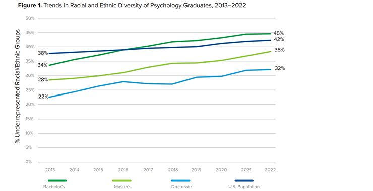 Figure 1. Trends in Racial and Ethnic Diversity of Psychology Graduates, 2013–2022