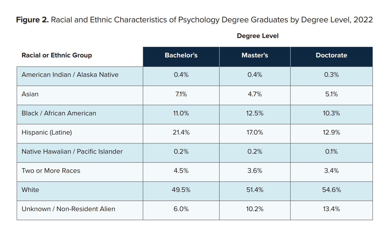 Figure 2. Racial and Ethnic Characteristics of Psychology Degree Graduates by Degree Level, 2022