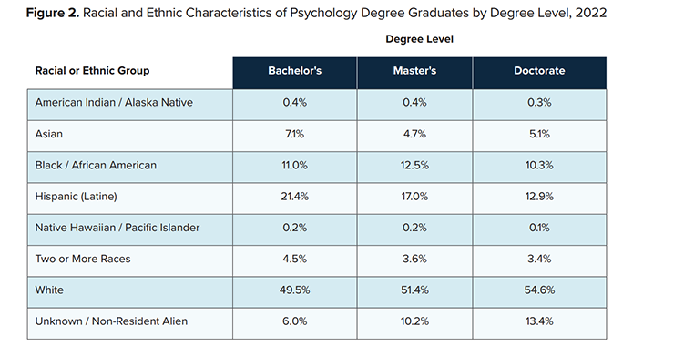 Figure 2. Racial and Ethnic Characteristics of Psychology Degree Graduates by Degree Level, 2022