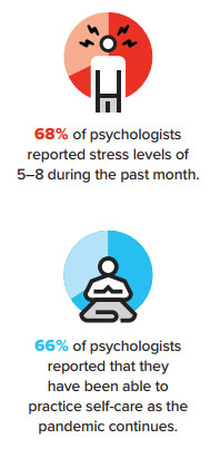 graphics showing that more than half of all psychologists experience stress but also practice self-care