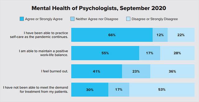 Graph showing that more than half of psychologists surveyed practiced self-care