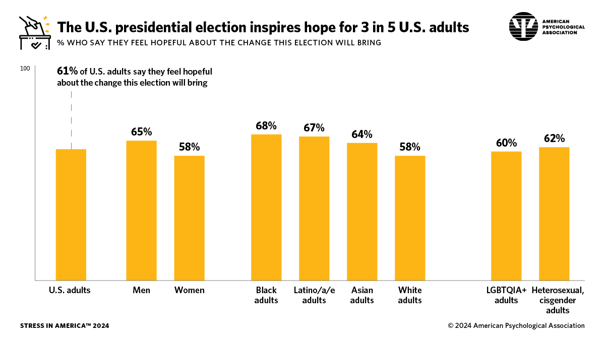 infographic showing the percentage of people who feel hopeful about the change the 2024 presidential election will bring 