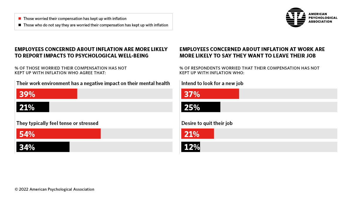 Infographic showing negative impacts among employees concerned vs not concerned that their compensation has kept up with inflation