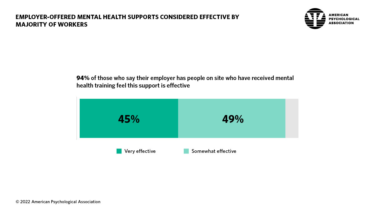Infographic showing the percent of employees who say their employer-offered mental health support is effective