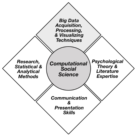 Computational Social Science Skills Infographic