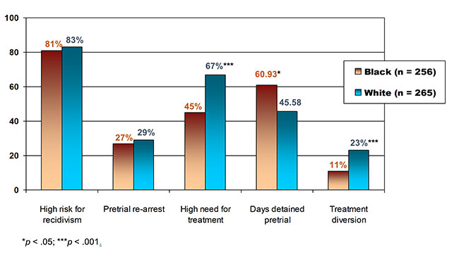 Figure 1. Pretrial Outcomes by Race Using Risk Assessment: % or M 