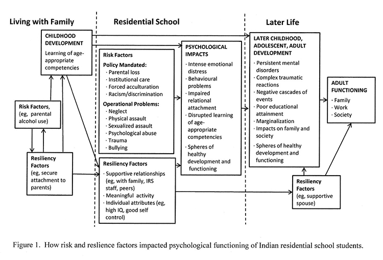 Figure 1: How risk and resilience factors impacted psychological functioning of Indian residential school students.
