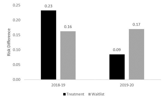 Figure 1: Change in Black-other office discipline referral risk difference by condition