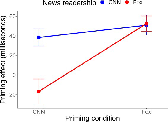 News readership, CCN and Fox; priming effect (milliseconds); priming condition