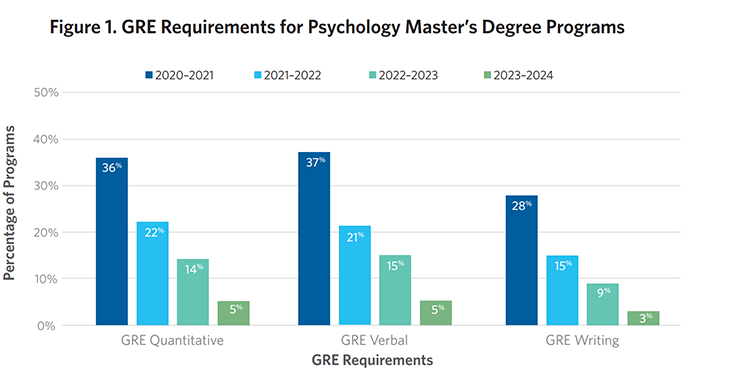 Figure 1. GRE Requirements for Psychology Master’s Degree Programs