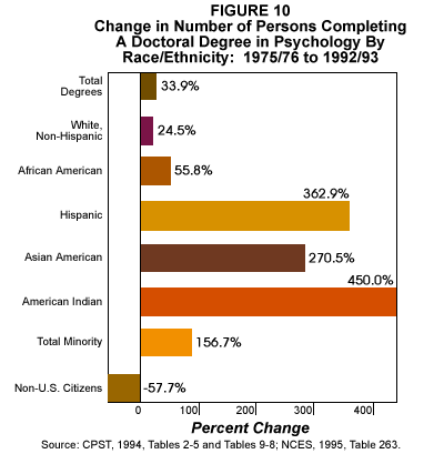 Fig. 10: Change in Number of Persons Completing a Doctoral Degree in Psychology by Race/Ethnicity, 1975/76 - 1992/93