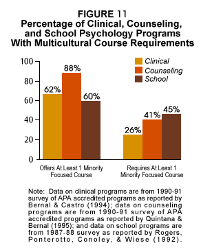 Fig. 11: Percentage of Clinical, Counseling, and School Psychology Programs with Multicultural Course Requirements