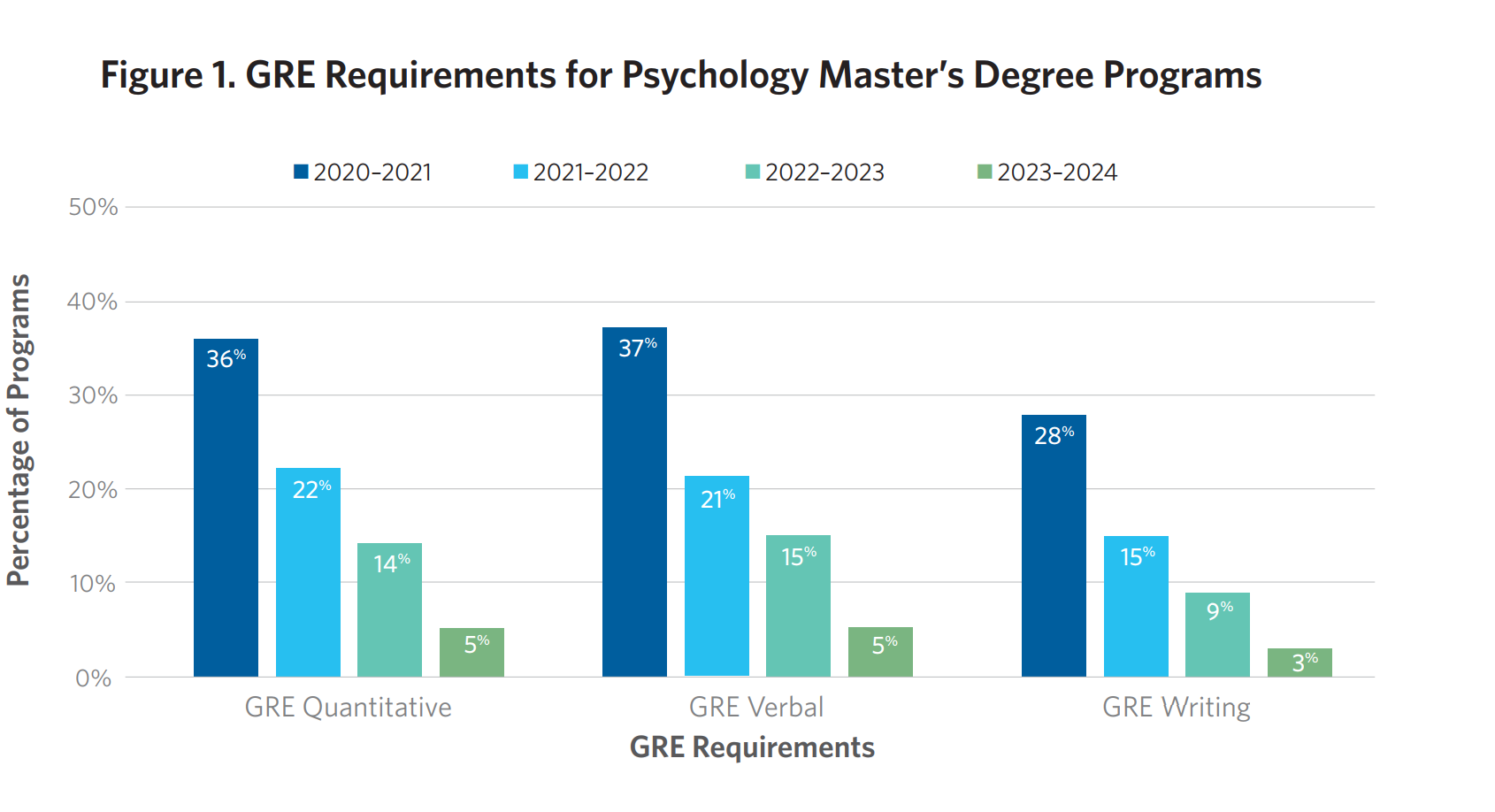 Figure 1. GRE Requirements for Psychology Master’s Degree Programs