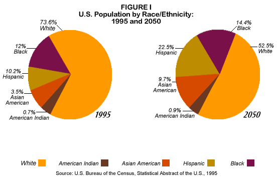 Fig. 1: US Population by Race/Ethnicity 1995 and 2050