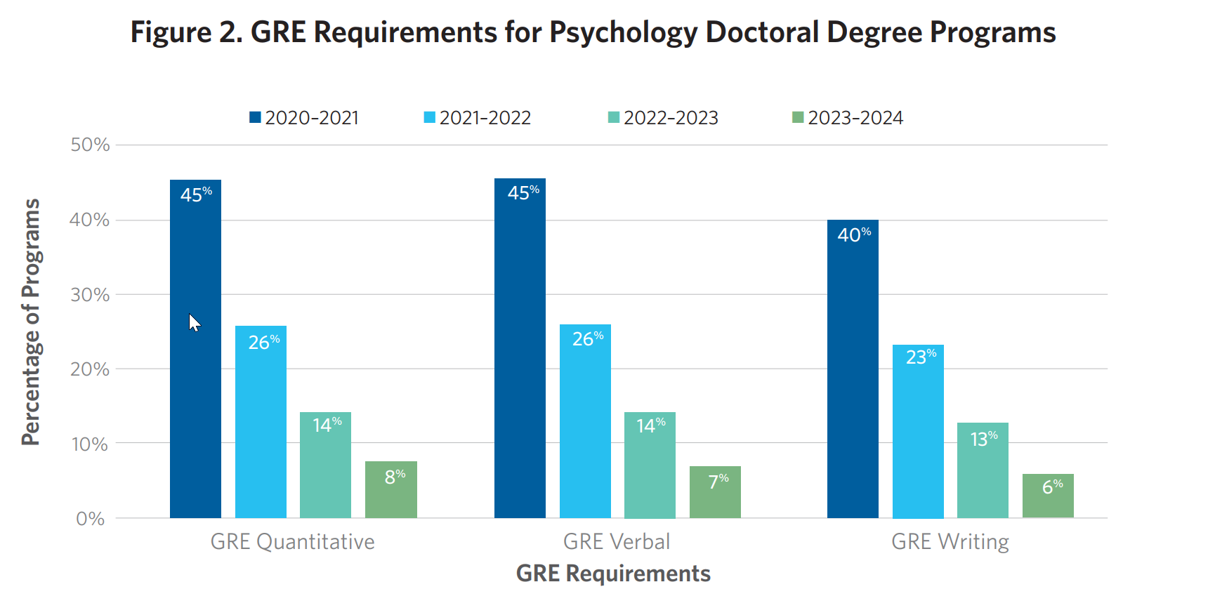 Figure 2. GRE Requirements for Psychology Doctoral Degree Programs