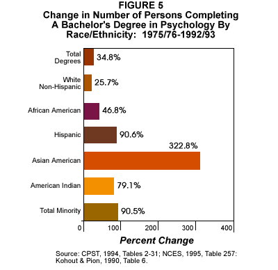 Fig. 5: Change in Number of Persons Completing a Bachelor's Degree in Psychology by Race/Ethnicity, 1975/76 - 1992/93