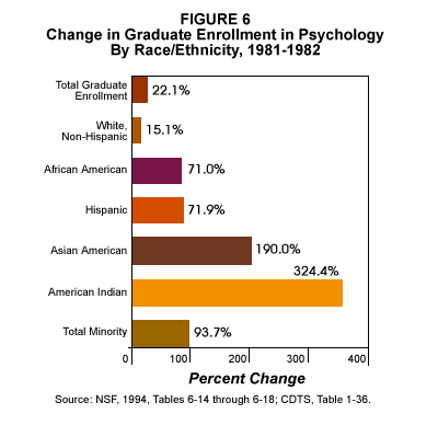 Fig. 6: Change in Graduate Enrollment in Psychology by Race/Ethnicity, 1981-1982