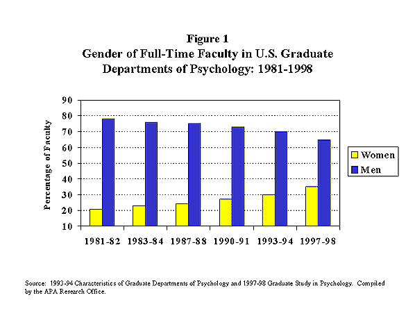Graph of full-time faculty gender