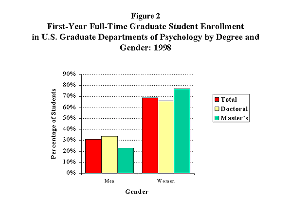Graph of first-year full-time graduate school enrollment