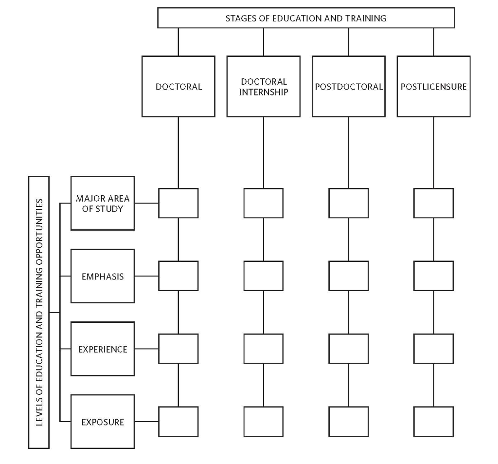 Overview of the taxonomy for professional psychology health services