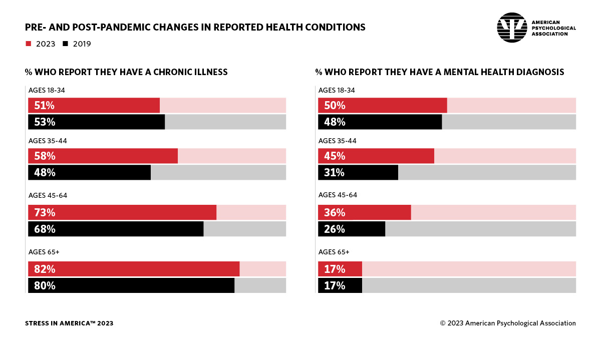 infographic showing changes in reported health conditions, 2019 vs 2023