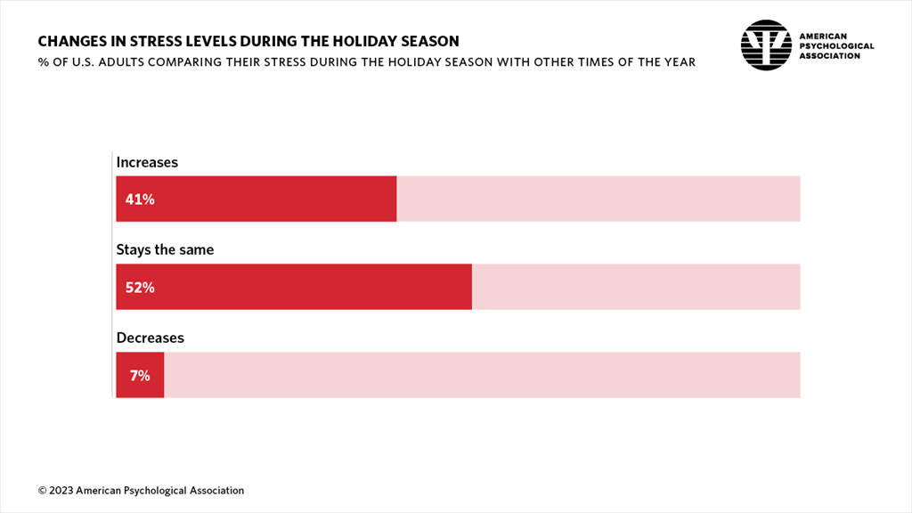 Infographic depicting changes in stress levels during the holiday season.