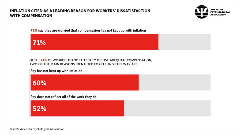 Infographic showing that inflation is cited as a leading reason for workers’ dissatisfaction with compensation