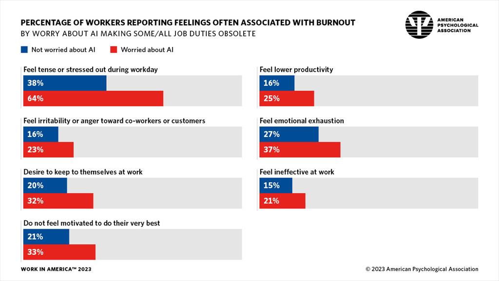 infographic showing the percentage of workers reporting feelings of burnout, by whether or not they are worried about AI making jobs obsolete