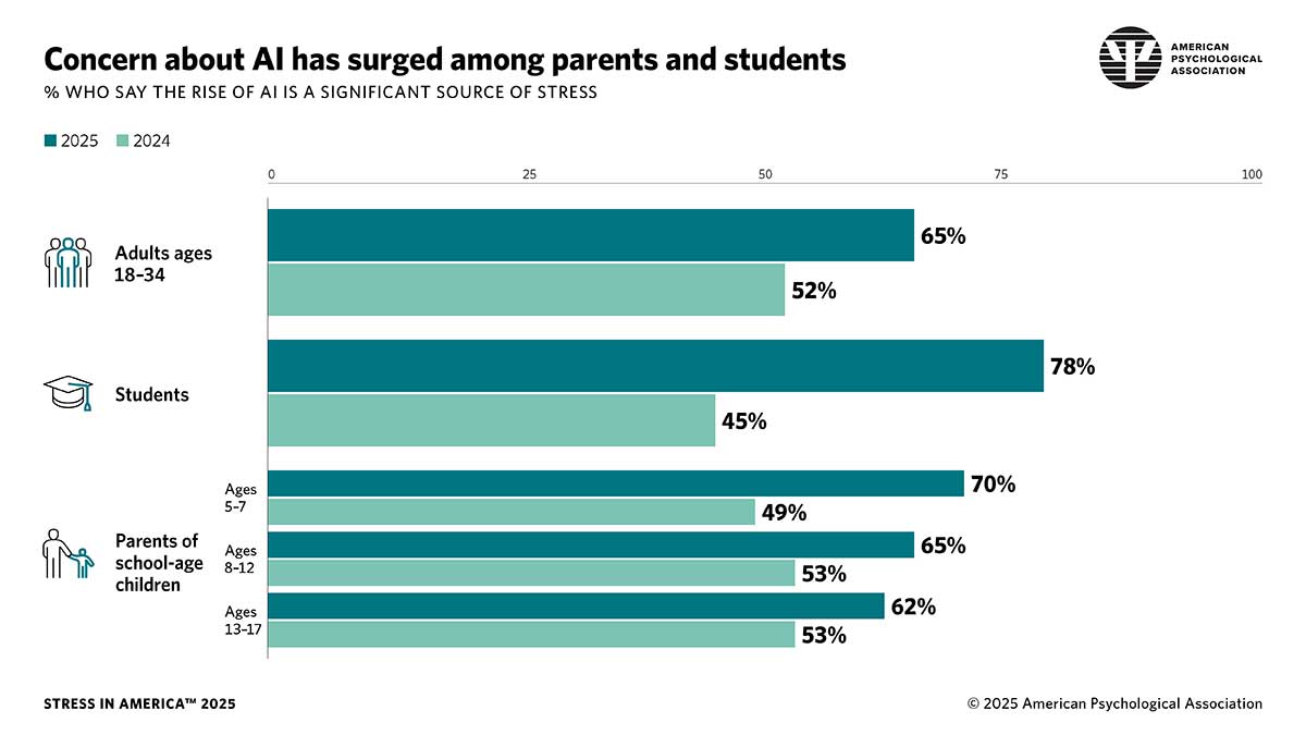 Infographic detailing concerns about AI as a source of stress among adults, students, and parents of school-age children