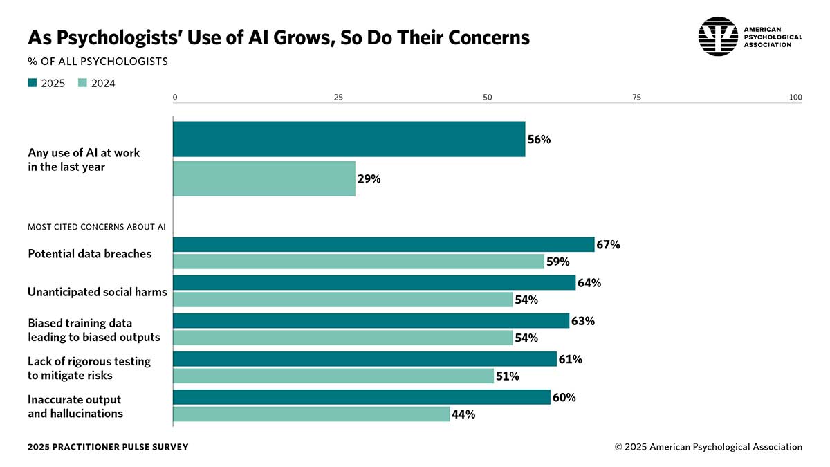 Infographic detailing changes in how many psychologists use AI in their work and what their concerns about it are