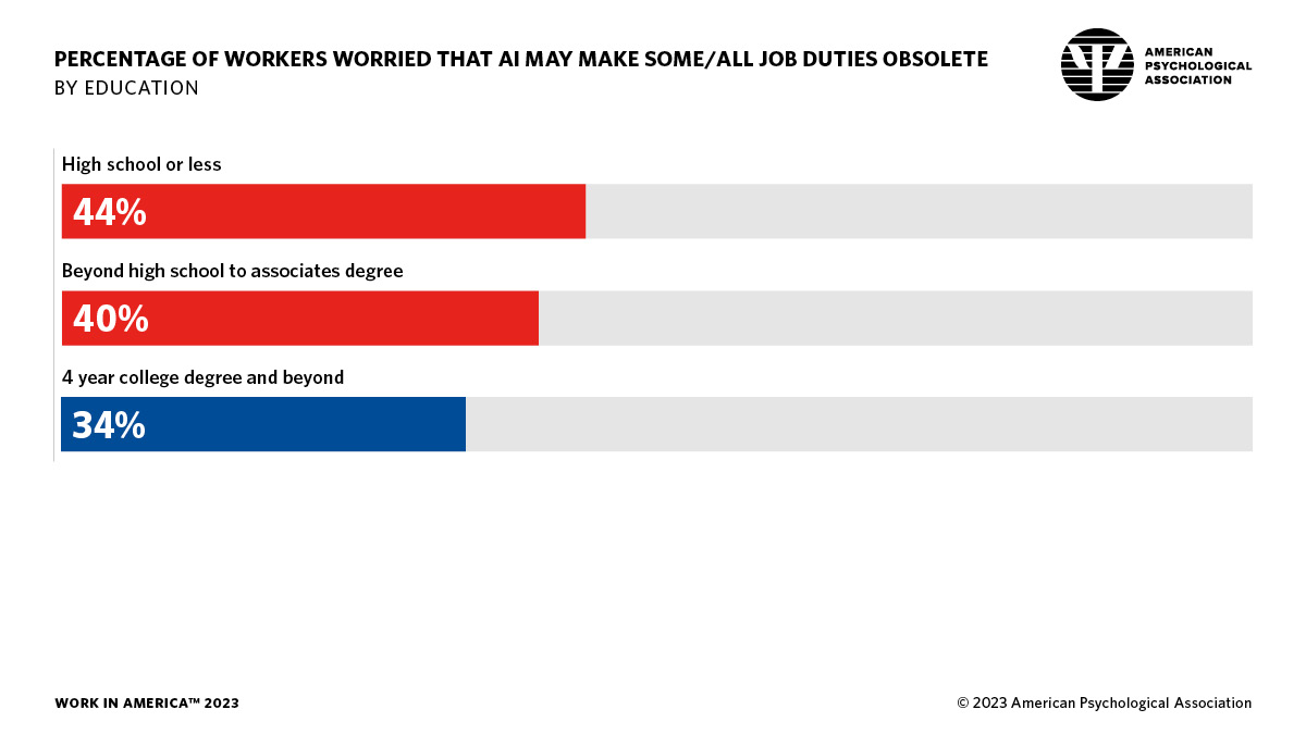 infographic showing the percentage of workers worried about AI making jobs obsolete, by education level