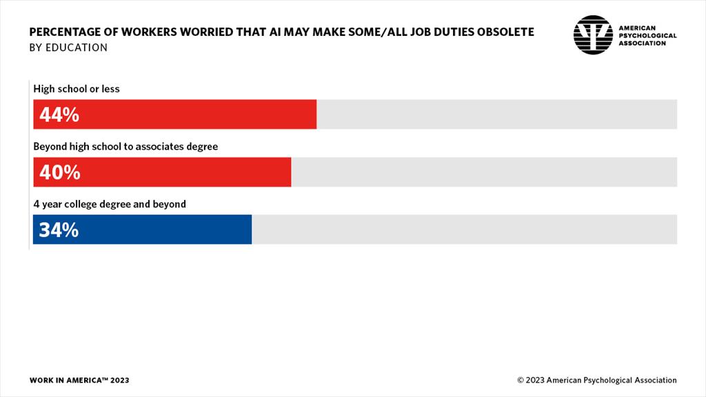 infographic showing the percentage of workers worried about AI making jobs obsolete, by education level