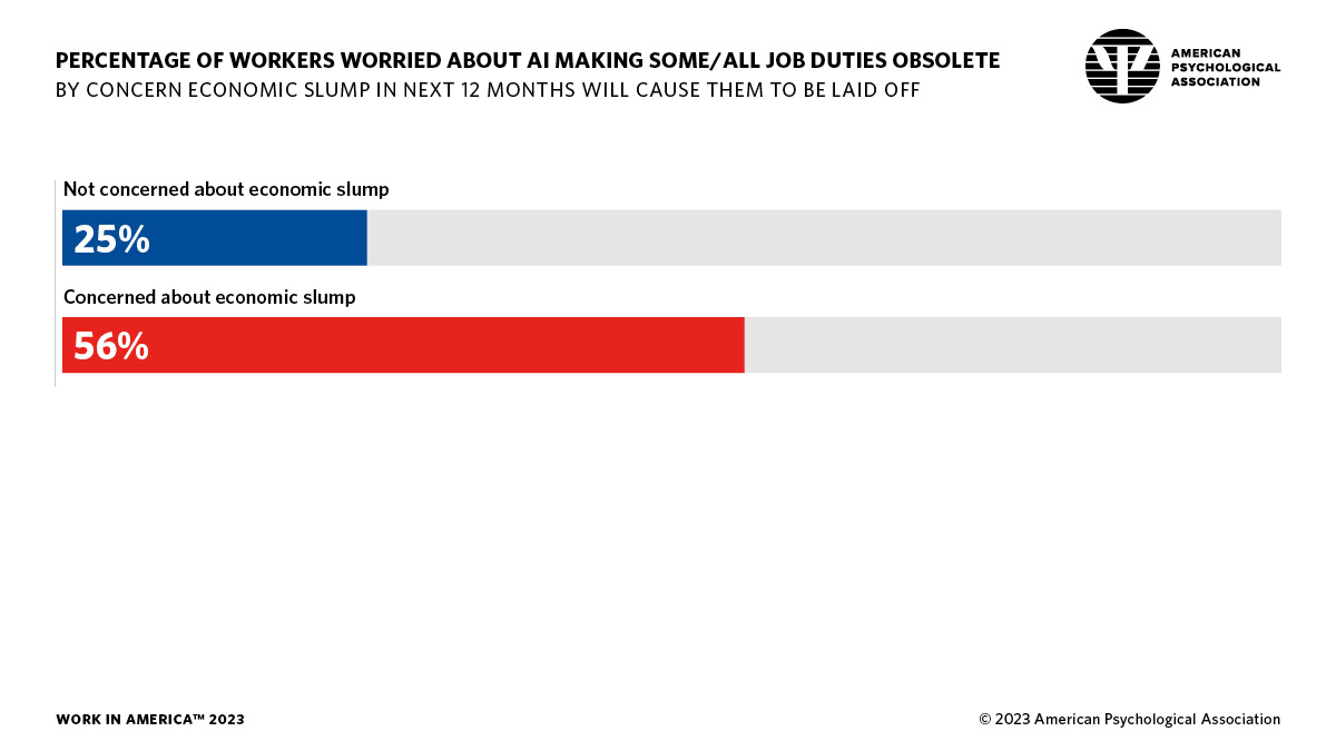 infographic showing the percentage of workers worried about AI making jobs obsolete, by whether or not they are concerned about economic slumps