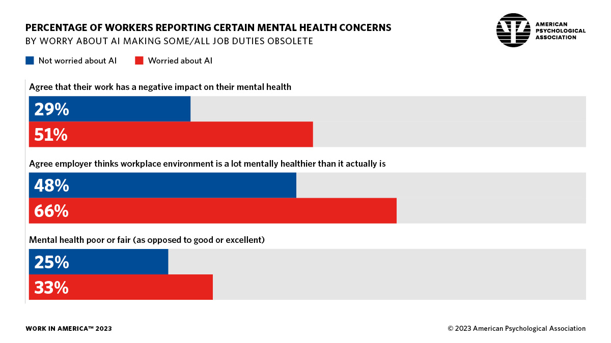 infographic showing the percentage of workers reporting mental health conditions, by whether or not they are worried about AI making jobs obsolete