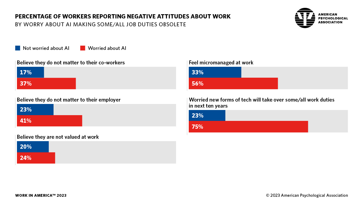 infographic showing the percentage of workers reporting negative work attitudes, by whether or not they are worried about AI making jobs obsolete