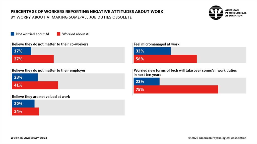 infographic showing the percentage of workers reporting negative work attitudes, by whether or not they are worried about AI making jobs obsolete
