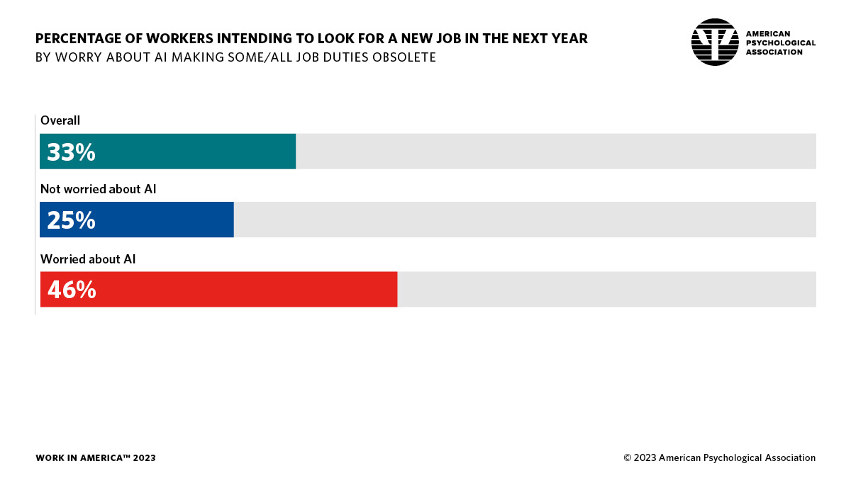 infographic showing the percentage of workers intending to look for a new job, by whether or not they are worried about AI making jobs obsolete