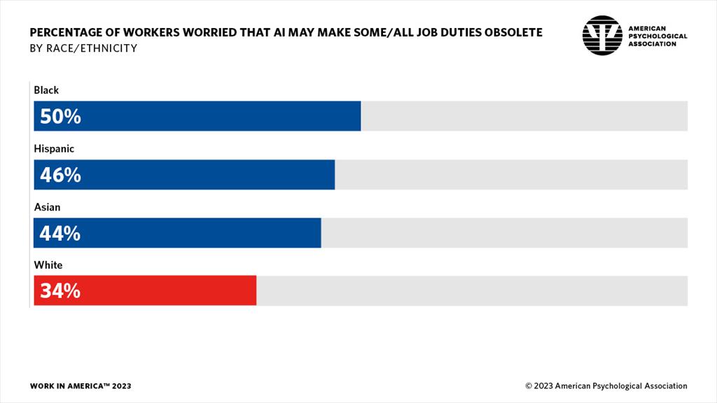 infographic showing the percentage of workers worried about AI making jobs obsolete, by race/ethnicity