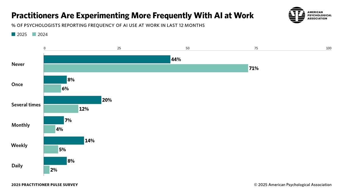 Infographic detailing the frequency of AI use at work in the last 12 months among psychologists