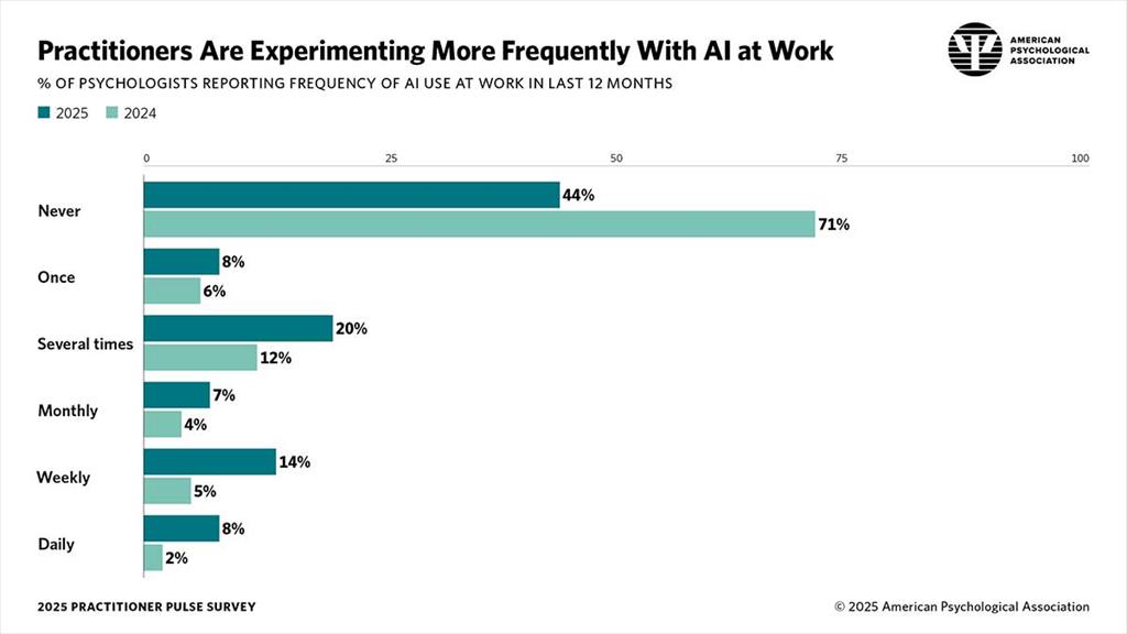 Infographic detailing the frequency of AI use at work in the last 12 months among psychologists