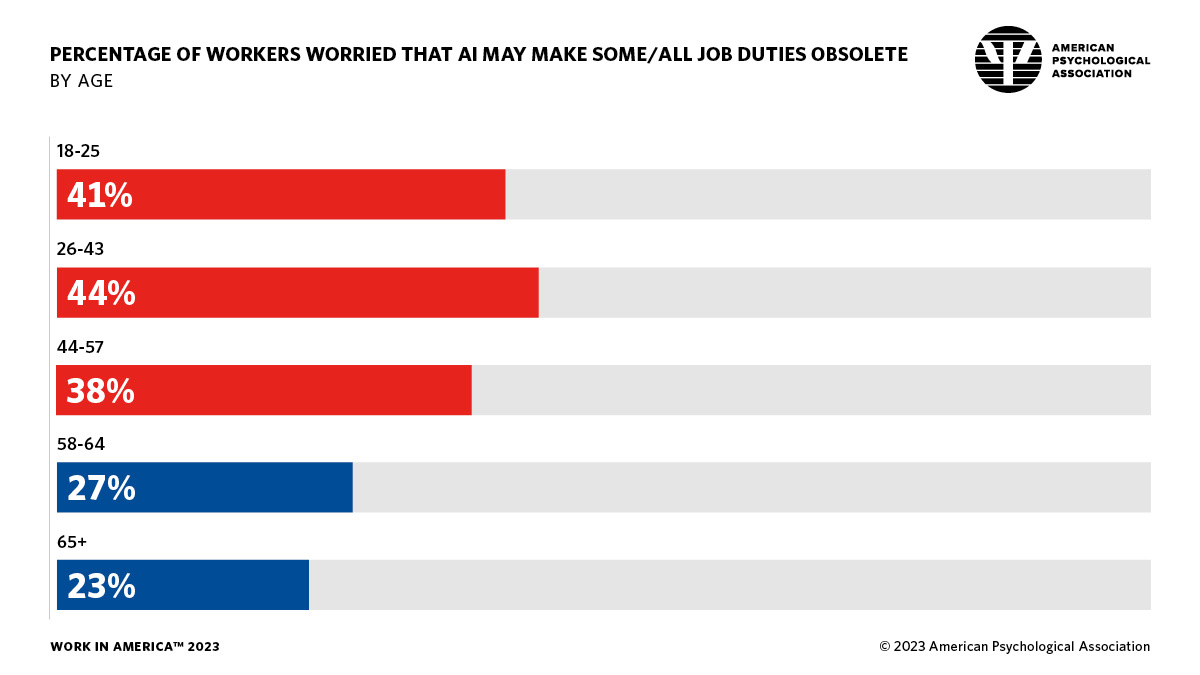 infographic showing the percentage of workers worried about AI making jobs obsolete, by age