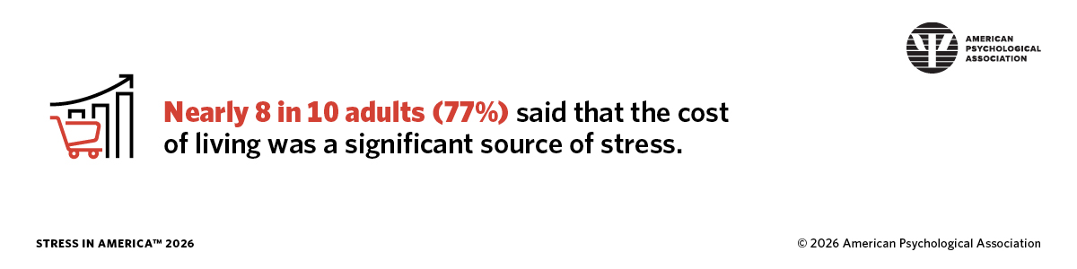 Infographic from Stress in America 2026 showing 77% of respondents cited cost of living as a source of stress