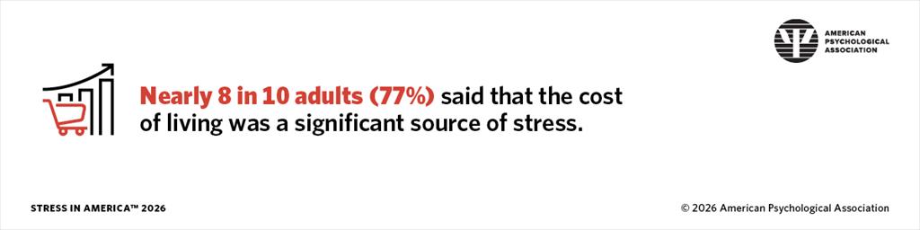 Infographic from Stress in America 2026 showing 77% of respondents cited cost of living as a source of stress